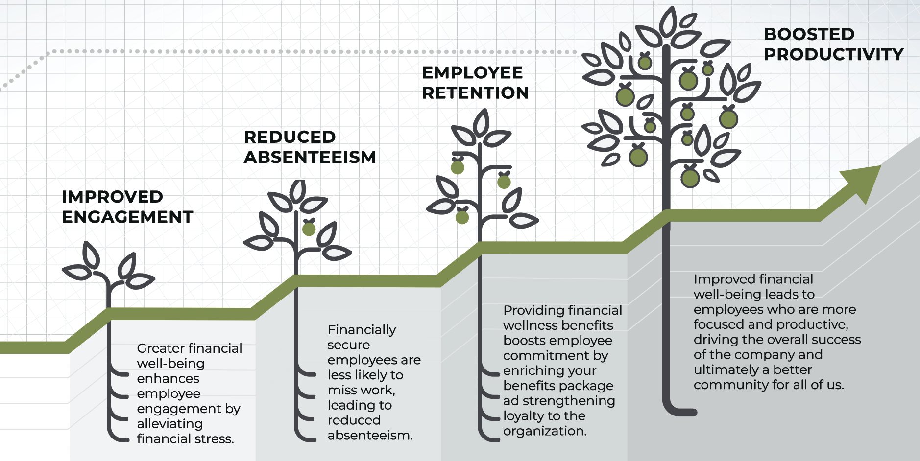A chart showing the benefits of business development